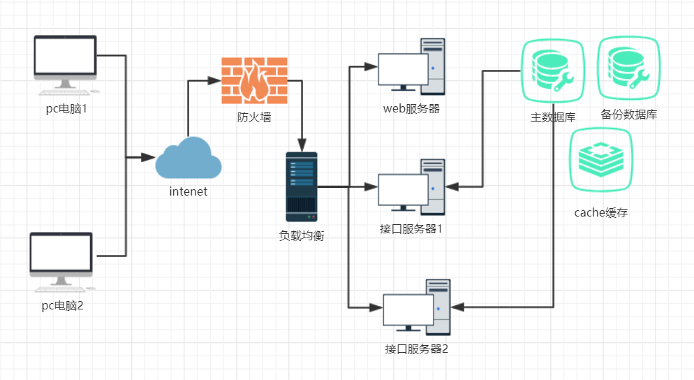 山洪災(zāi)害防治培訓(xùn)平臺(tái)網(wǎng)絡(luò)結(jié)構(gòu)